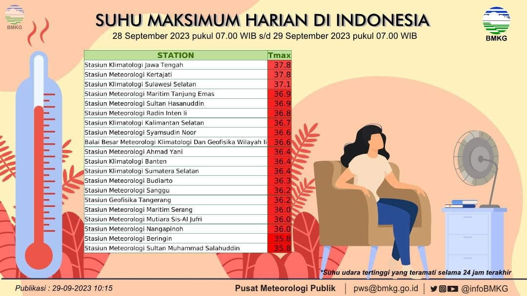 Fenomena Cuaca Panas Terik Terjadi Beberapa Hari Terakhir 